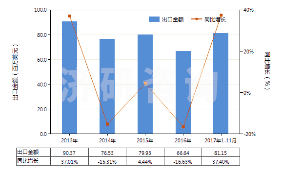 2013-2017年11月中國其他異氰酸酯(HS29291090)出口總額及增速統(tǒng)計